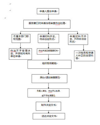 经营性人力资源服务机构从事职业中介活动审批流程图