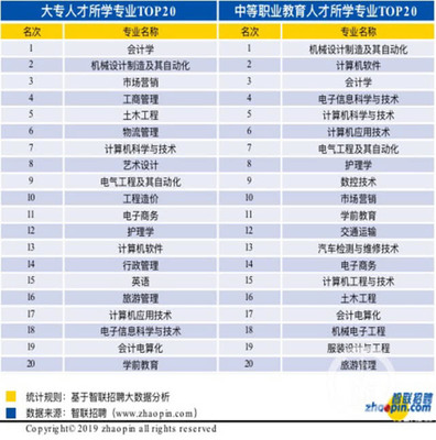 2019年大专人才平均薪酬多少?7227元/月