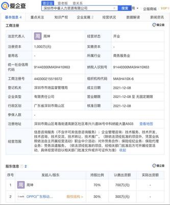 爱企查显示:OPPO参股成立人力资源公司,注册资本1000万元