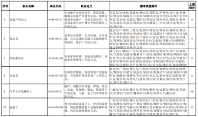 &ldquo;最缺工&rdquo;的100个职业出炉,房地产经纪人排名前五!